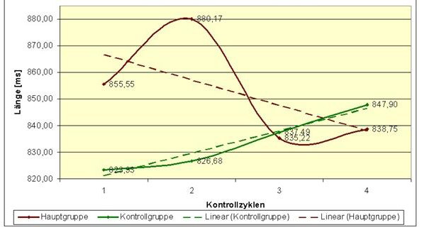 Analiza QHRS Biopiramide: 4.5.3. Grafičko predstavljanje razvoja srednje dužine srčanih otkucaja kod ispitanika u glavnoj i kontrolnoj grupi
