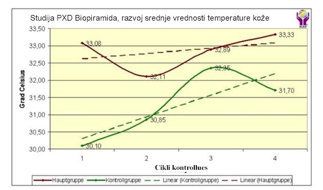 Analýza biopyramidy QHRS: 4.2.3. Grafické znázornění vývoje střední hodnoty teploty kůže probandů v hlavní a kontrolní skupině