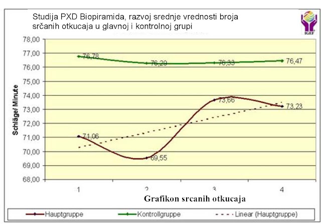 Analýza biopyramidy QHRS: 4.3.3. Grafické znázornění střední hodnoty srdečních tepů u subjektů v hlavní a kontrolní skupině