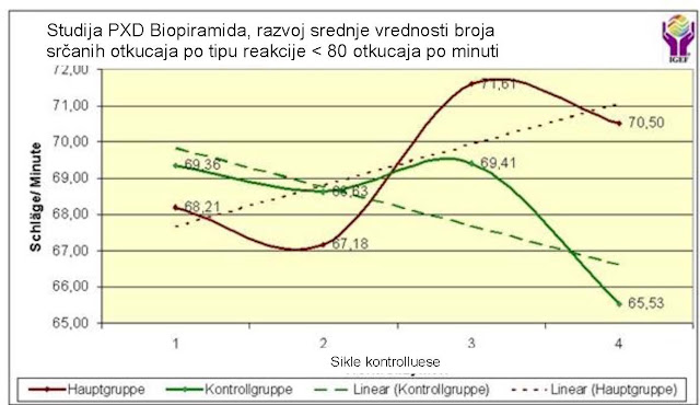 Analýza biopyramidy QHRS: 4.3.3.1. Vývoj srdeční frekvence podle typu reakce (80 tepů za minutu)