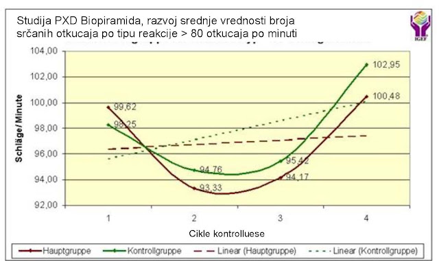 Analýza biopyramidy QHRS: 4.3.3.2 Vývoj srdeční frekvence podle typu reakce (> 80 tepů za minutu)