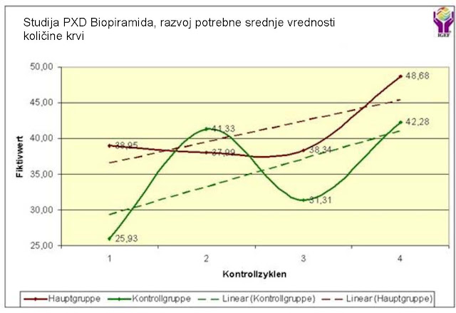 Analyse der QHRS-Biopyramide: 4.4.3. Grafische Darstellung der Entwicklung des Mittelwertes der benötigten Blutmenge bei Probanden der Haupt- und Kontrollgruppe