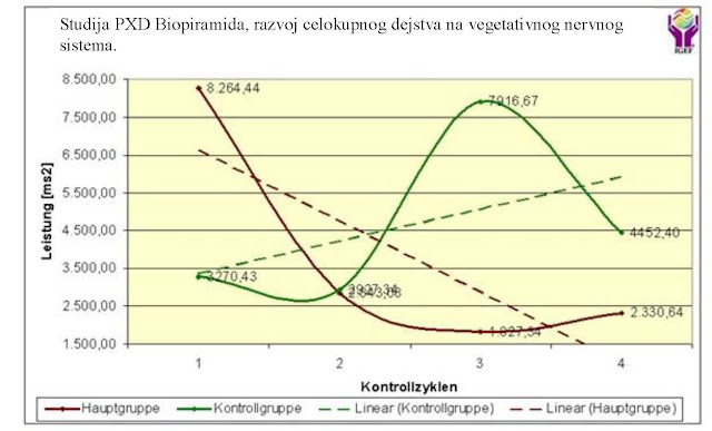 Analysis of the QHRS Biopyramid: 4.5.4. Graphic representation of the development of the overall effect on the autonomic nervous system in subjects in the main and control groups (TFP)