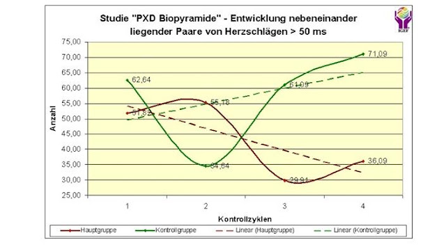 Analiza Biopiramidei QHRS: 4.5.5. O reprezentare grafică a scăderii numărului de perechi consecutive de bătăi ale inimii care au arătat o diferență mai mare de 50 ms