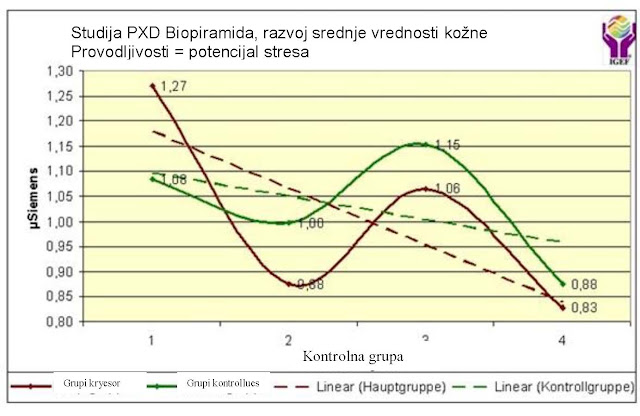 Analýza biopyramidy QHRS: 4.1.3 Grafické znázornění vývoje střední hodnoty kožní vodivosti u hlavní a kontrolní skupiny